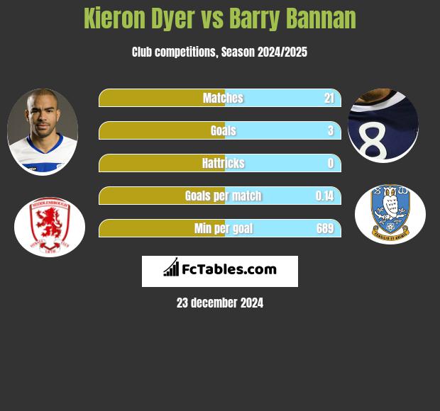 Kieron Dyer vs Barry Bannan h2h player stats