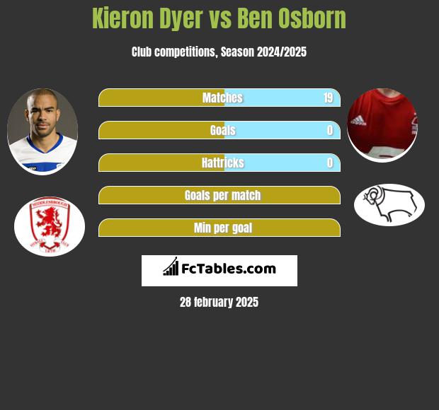 Kieron Dyer vs Ben Osborn h2h player stats