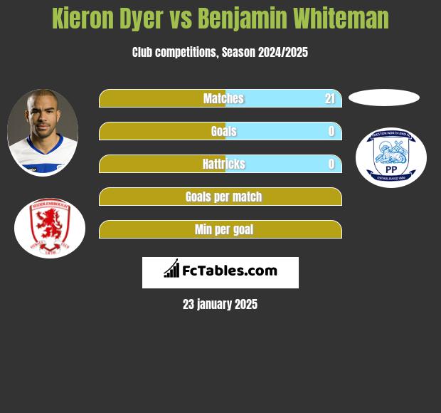 Kieron Dyer vs Benjamin Whiteman h2h player stats