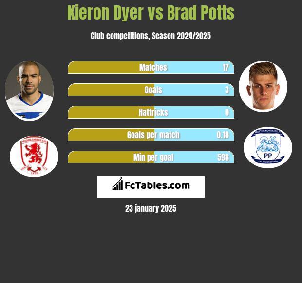 Kieron Dyer vs Brad Potts h2h player stats