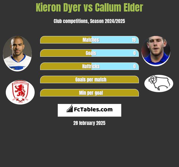 Kieron Dyer vs Callum Elder h2h player stats