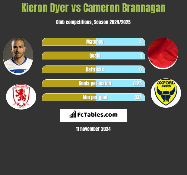 Kieron Dyer vs Cameron Brannagan h2h player stats