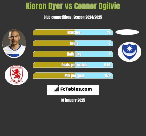 Kieron Dyer vs Connor Ogilvie h2h player stats