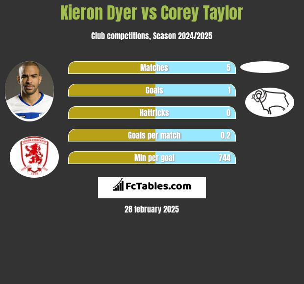 Kieron Dyer vs Corey Taylor h2h player stats