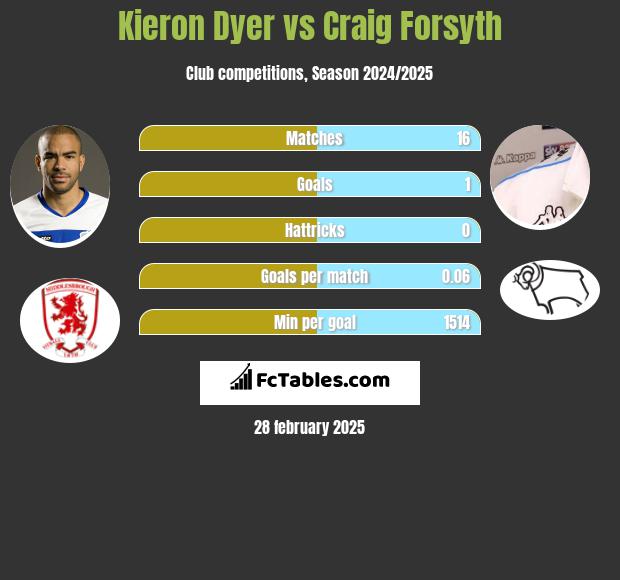 Kieron Dyer vs Craig Forsyth h2h player stats