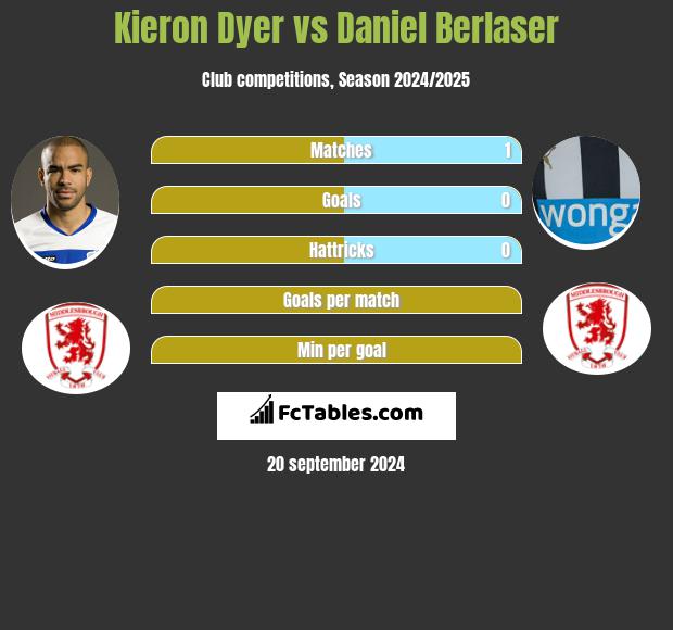 Kieron Dyer vs Daniel Berlaser h2h player stats