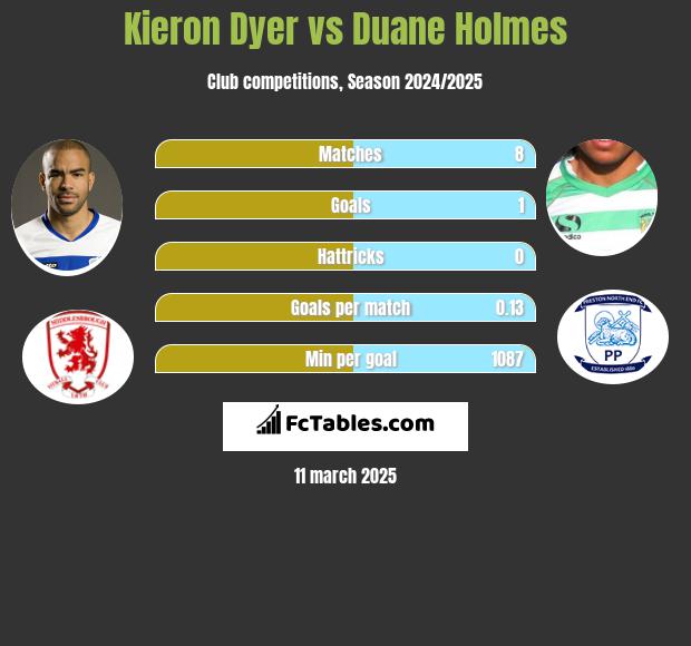 Kieron Dyer vs Duane Holmes h2h player stats