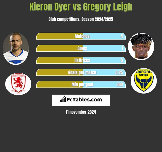 Kieron Dyer vs Gregory Leigh h2h player stats