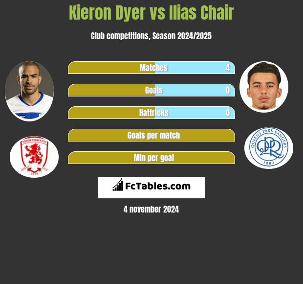 Kieron Dyer vs Ilias Chair h2h player stats