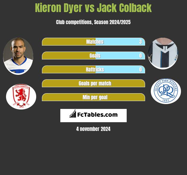 Kieron Dyer vs Jack Colback h2h player stats