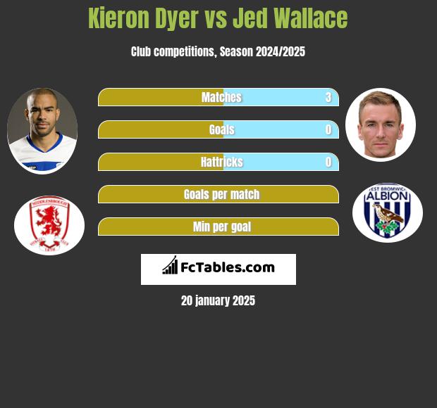 Kieron Dyer vs Jed Wallace h2h player stats