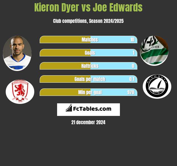 Kieron Dyer vs Joe Edwards h2h player stats