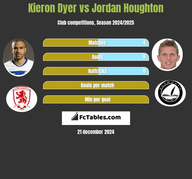 Kieron Dyer vs Jordan Houghton h2h player stats