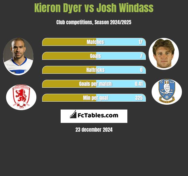 Kieron Dyer vs Josh Windass h2h player stats