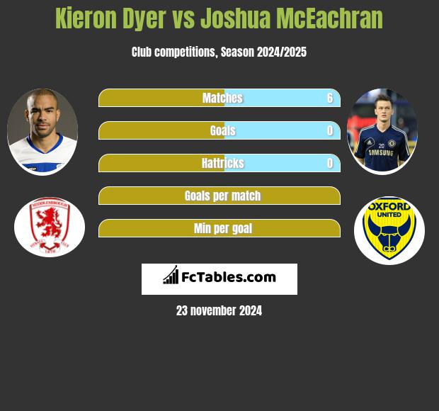 Kieron Dyer vs Joshua McEachran h2h player stats