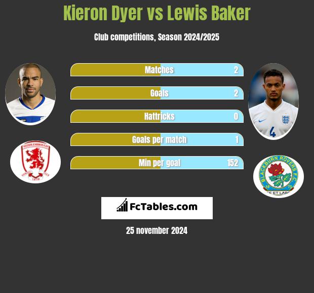 Kieron Dyer vs Lewis Baker h2h player stats