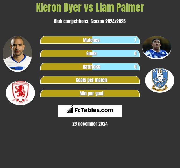 Kieron Dyer vs Liam Palmer h2h player stats