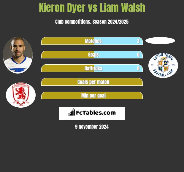 Kieron Dyer vs Liam Walsh h2h player stats