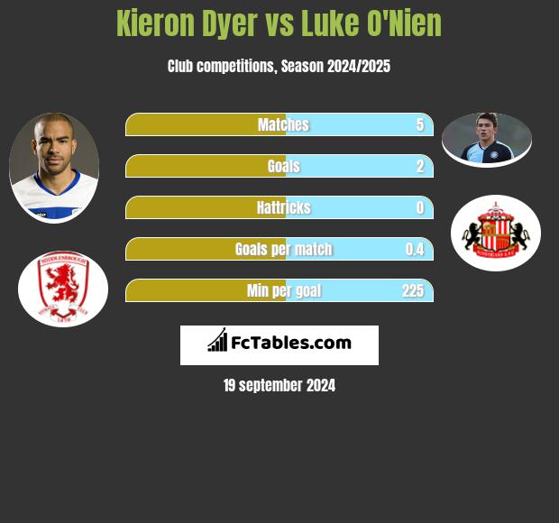 Kieron Dyer vs Luke O'Nien h2h player stats