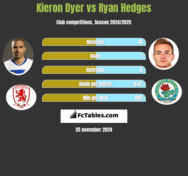 Kieron Dyer vs Ryan Hedges h2h player stats