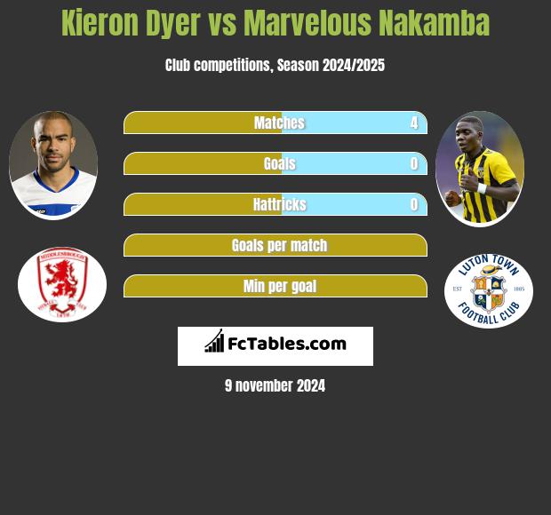 Kieron Dyer vs Marvelous Nakamba h2h player stats