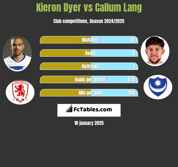 Kieron Dyer vs Callum Lang h2h player stats