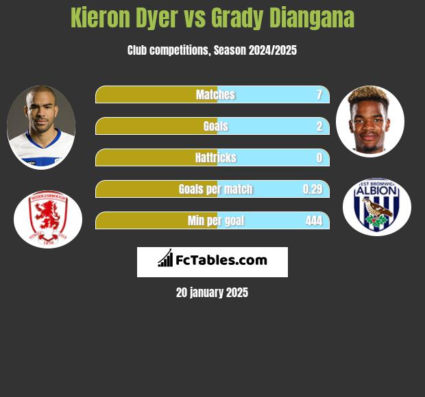 Kieron Dyer vs Grady Diangana h2h player stats