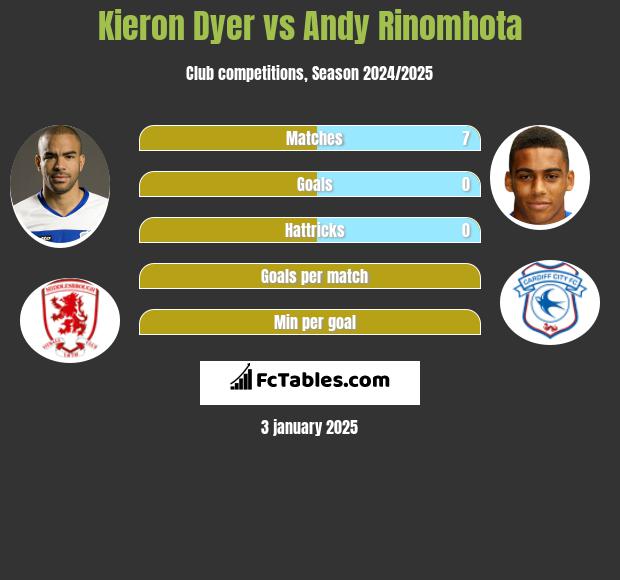 Kieron Dyer vs Andy Rinomhota h2h player stats