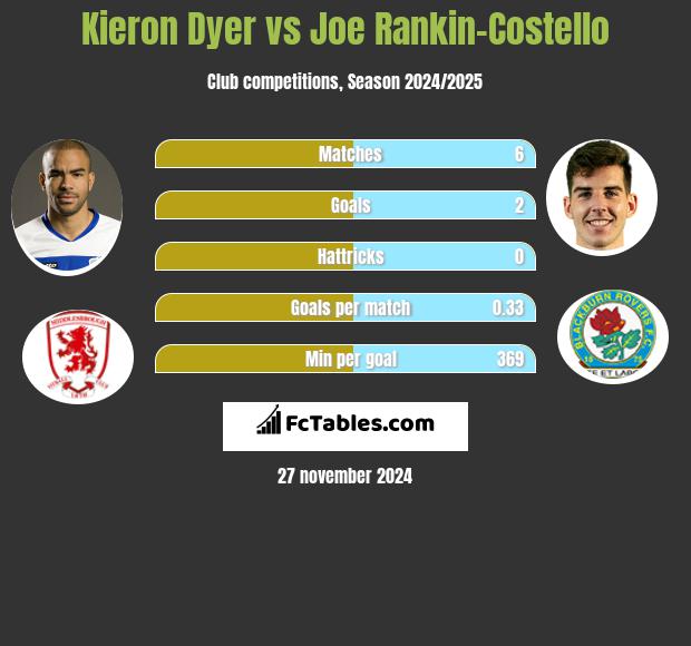 Kieron Dyer vs Joe Rankin-Costello h2h player stats