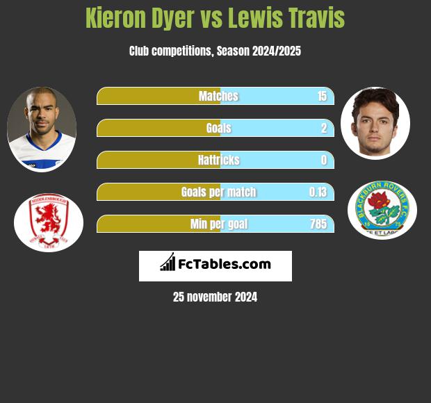 Kieron Dyer vs Lewis Travis h2h player stats