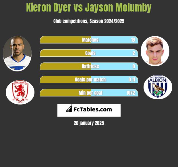 Kieron Dyer vs Jayson Molumby h2h player stats