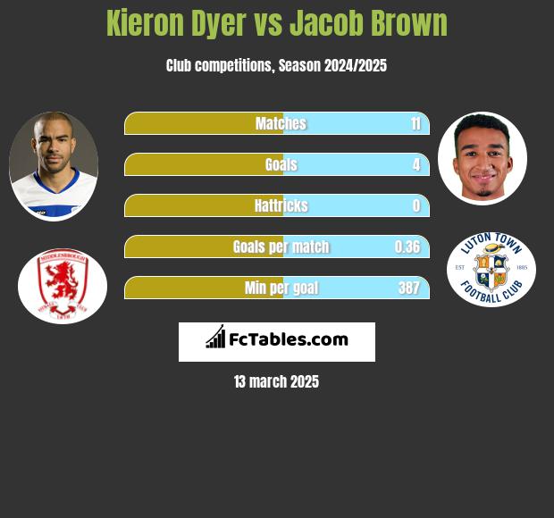 Kieron Dyer vs Jacob Brown h2h player stats