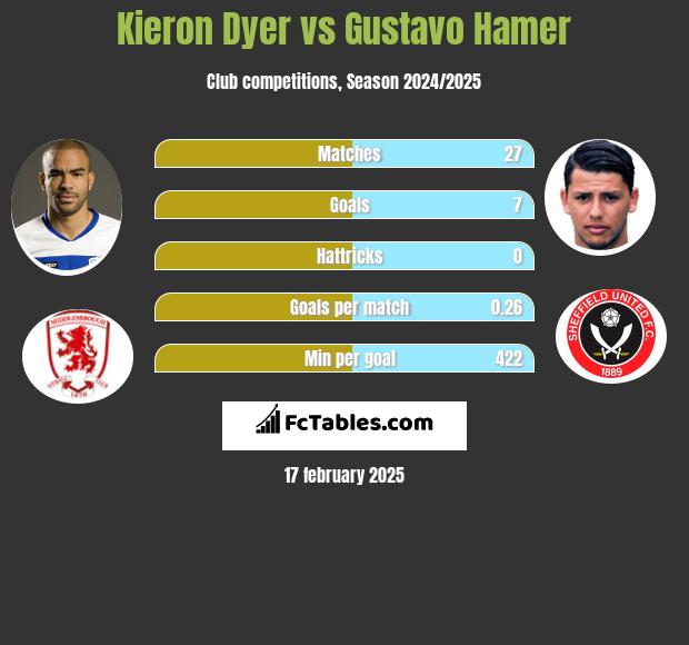 Kieron Dyer vs Gustavo Hamer h2h player stats