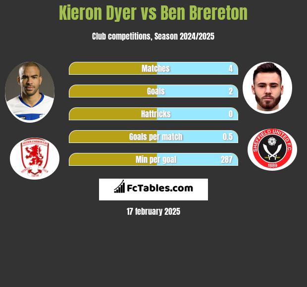 Kieron Dyer vs Ben Brereton h2h player stats