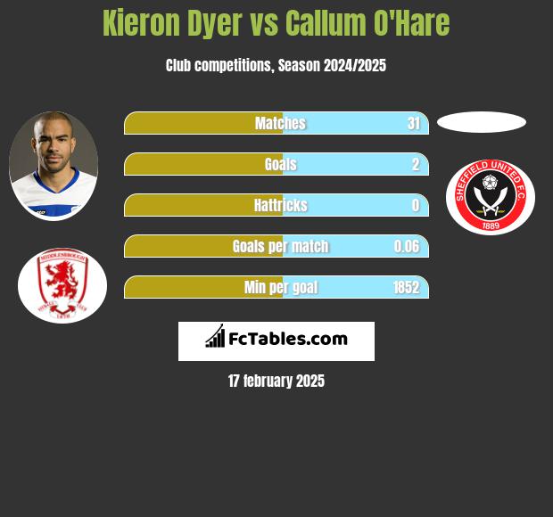 Kieron Dyer vs Callum O'Hare h2h player stats