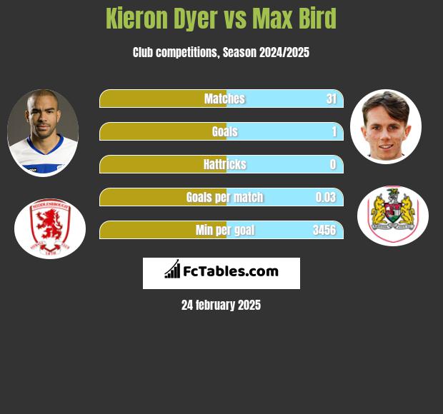 Kieron Dyer vs Max Bird h2h player stats