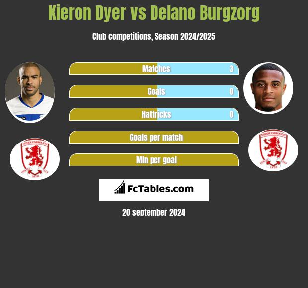 Kieron Dyer vs Delano Burgzorg h2h player stats