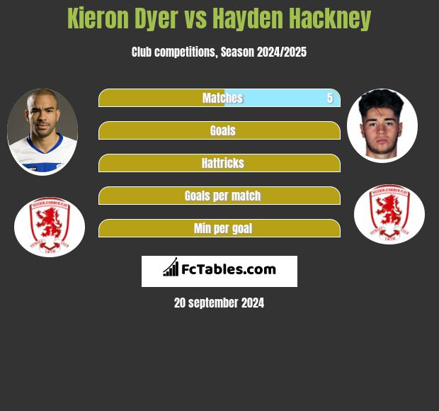 Kieron Dyer vs Hayden Hackney h2h player stats