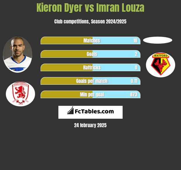 Kieron Dyer vs Imran Louza h2h player stats