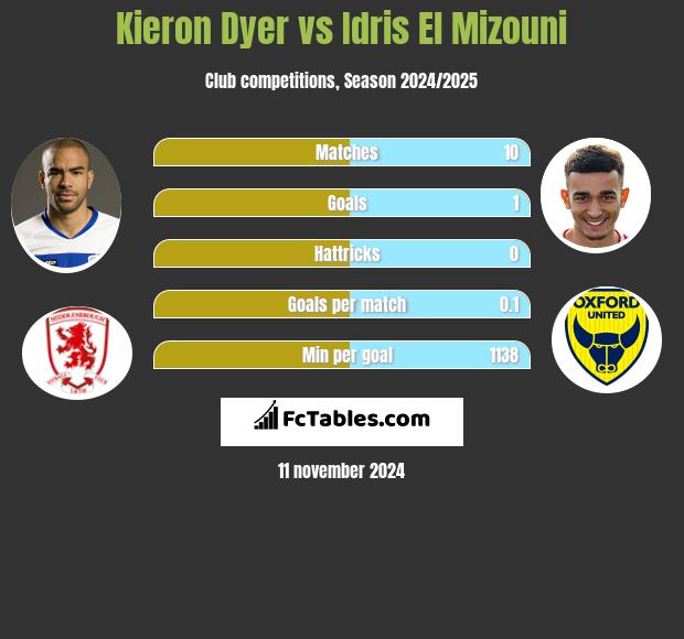 Kieron Dyer vs Idris El Mizouni h2h player stats