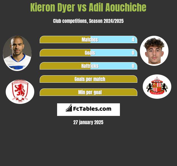 Kieron Dyer vs Adil Aouchiche h2h player stats