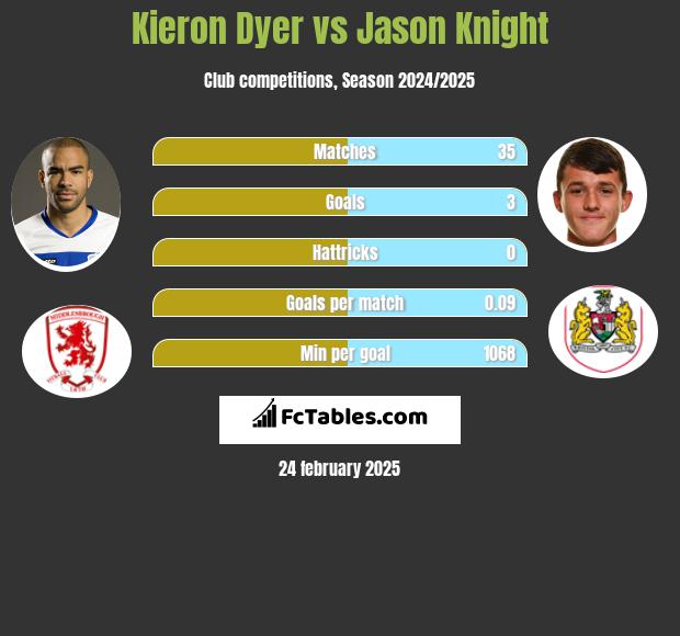 Kieron Dyer vs Jason Knight h2h player stats