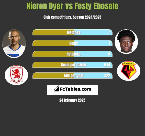 Kieron Dyer vs Festy Ebosele h2h player stats