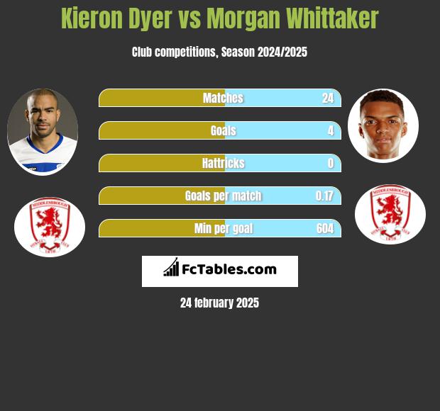 Kieron Dyer vs Morgan Whittaker h2h player stats