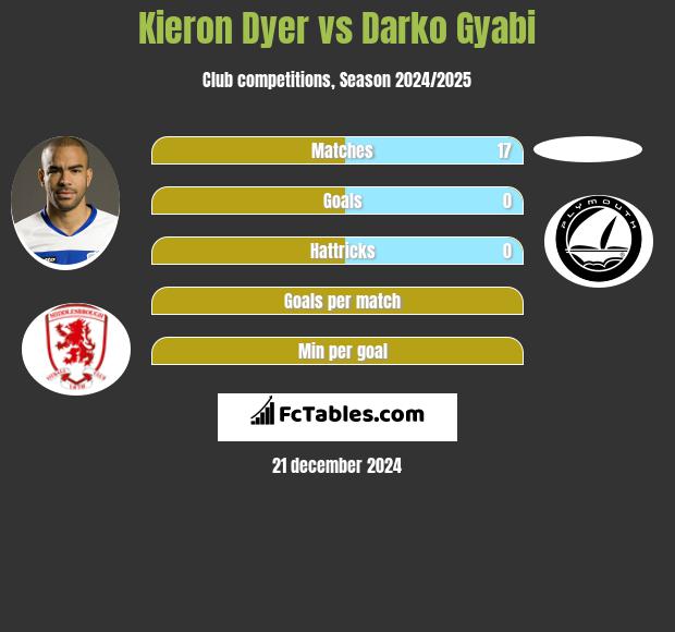 Kieron Dyer vs Darko Gyabi h2h player stats