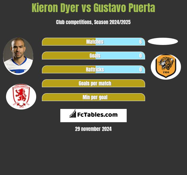 Kieron Dyer vs Gustavo Puerta h2h player stats