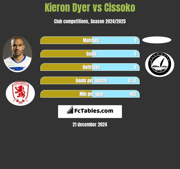 Kieron Dyer vs Cissoko h2h player stats