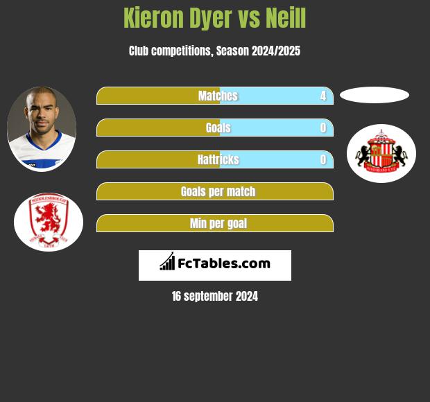 Kieron Dyer vs Neill h2h player stats