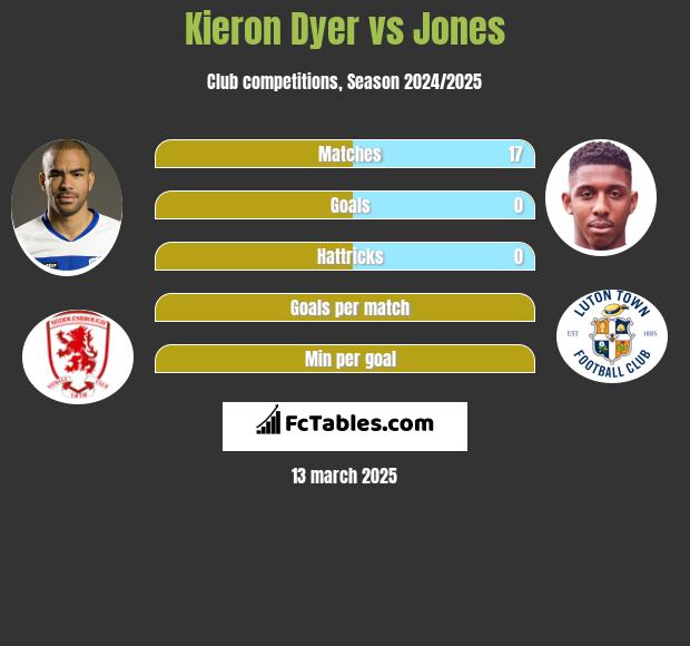 Kieron Dyer vs Jones h2h player stats