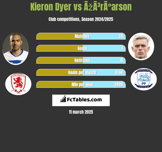 Kieron Dyer vs ÃžÃ³rÃ°arson h2h player stats